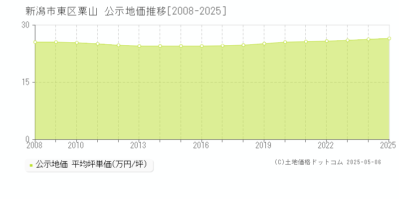 粟山(新潟市東区)の公示地価推移グラフ(坪単価)[2008-2025年]
