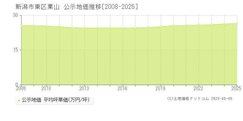 新潟市東区粟山の地価公示推移グラフ 