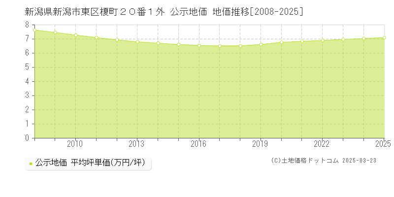 新潟県新潟市東区榎町２０番１外 公示地価 地価推移[2008-2025]