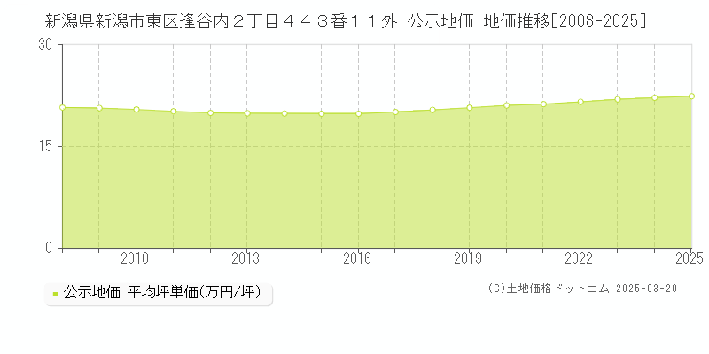 新潟県新潟市東区逢谷内２丁目４４３番１１外 公示地価 地価推移[2008-2025]