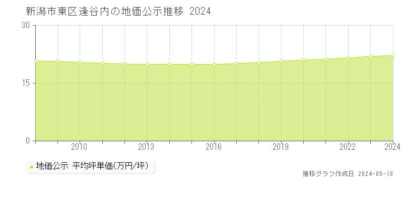新潟市東区逢谷内の地価公示推移グラフ 