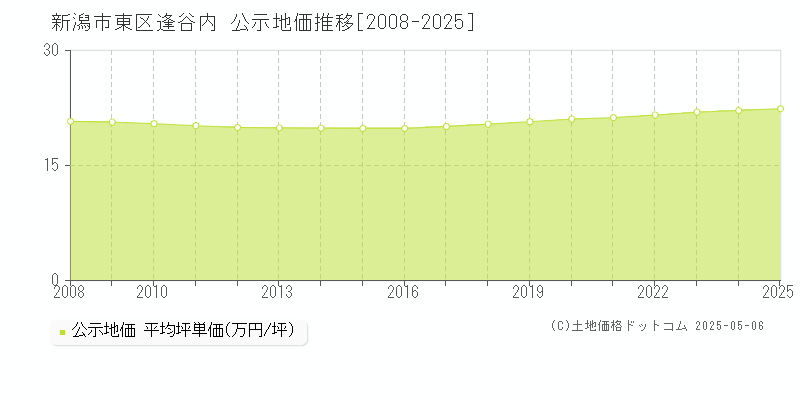 逢谷内(新潟市東区)の公示地価推移グラフ(坪単価)[2008-2025年]