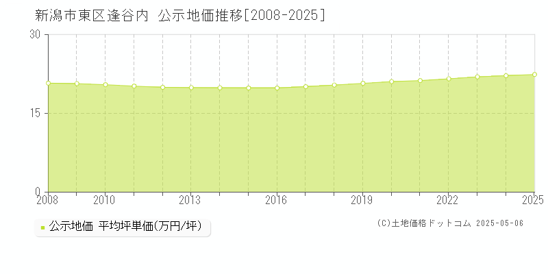 新潟市東区逢谷内の地価公示推移グラフ 