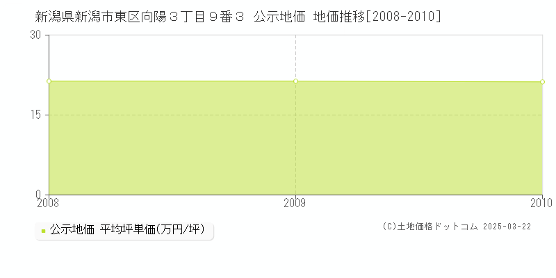 新潟県新潟市東区向陽３丁目９番３ 公示地価 地価推移[2008-2010]