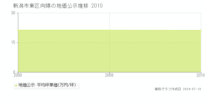 新潟市東区向陽の地価公示推移グラフ 