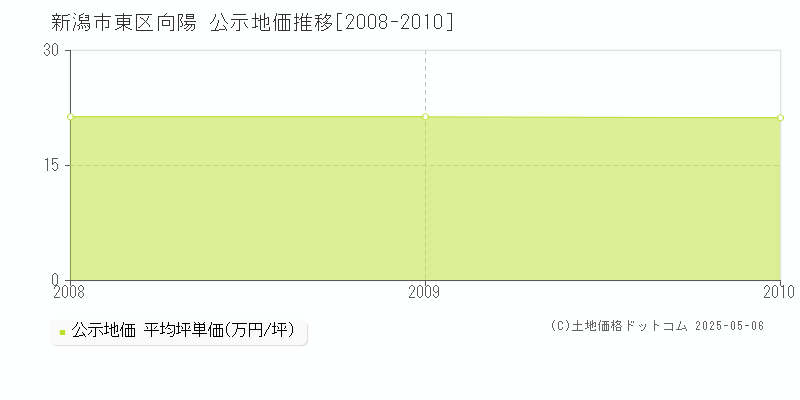向陽(新潟市東区)の公示地価推移グラフ(坪単価)[2008-2010年]
