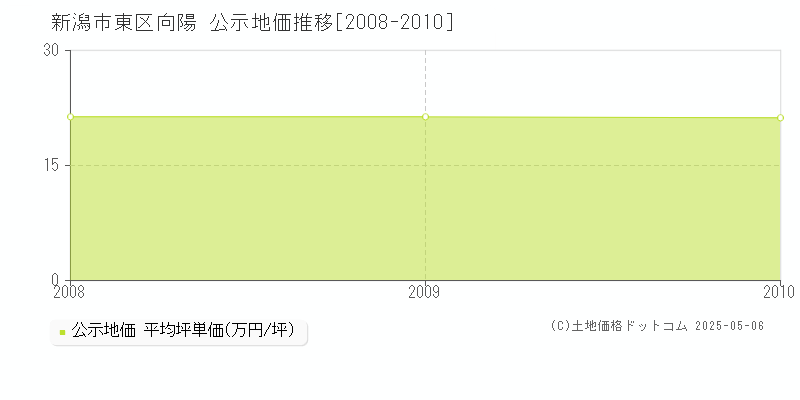 新潟市東区向陽の地価公示推移グラフ 