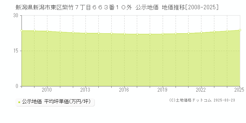 新潟県新潟市東区紫竹７丁目６６３番１０外 公示地価 地価推移[2008-2025]