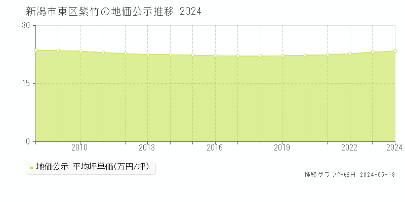新潟市東区紫竹の地価公示推移グラフ 