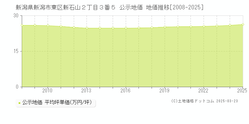 新潟県新潟市東区新石山２丁目３番５ 公示地価 地価推移[2008-2025]