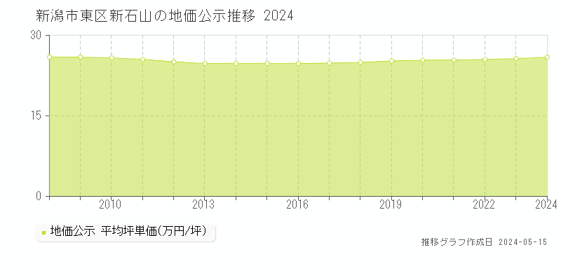 新潟市東区新石山の地価公示推移グラフ 