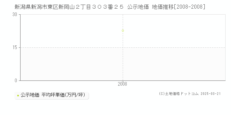 新潟県新潟市東区新岡山２丁目３０３番２５ 公示地価 地価推移[2008-2008]