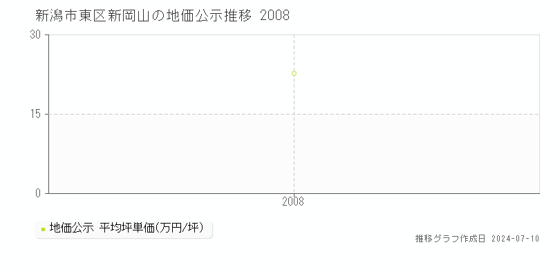新潟市東区新岡山の地価公示推移グラフ 