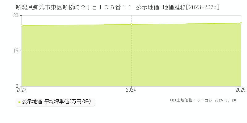 新潟県新潟市東区新松崎２丁目１０９番１１ 公示地価 地価推移[2023-2025]