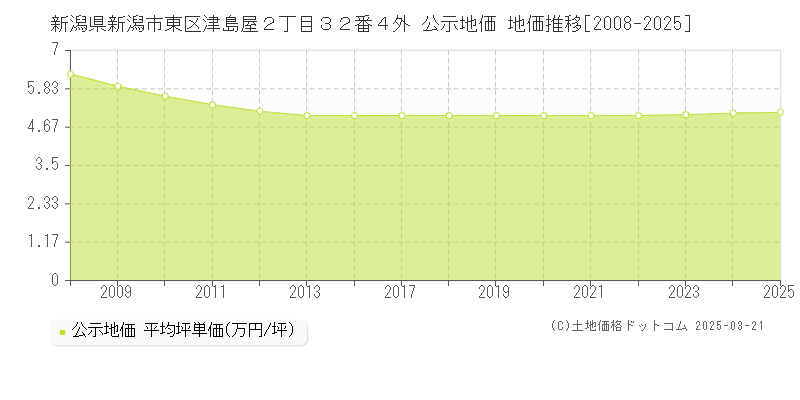 新潟県新潟市東区津島屋２丁目３２番４外 公示地価 地価推移[2008-2025]