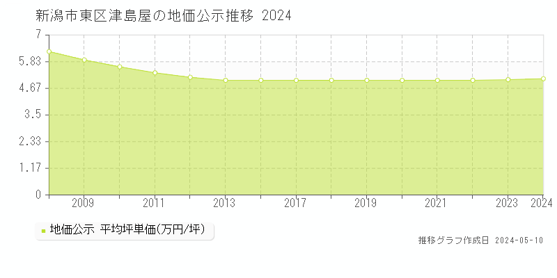 新潟市東区津島屋の地価公示推移グラフ 