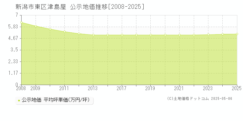 津島屋(新潟市東区)の公示地価推移グラフ(坪単価)[2008-2025年]