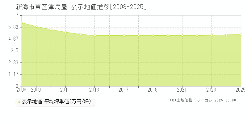 新潟市東区津島屋の地価公示推移グラフ 