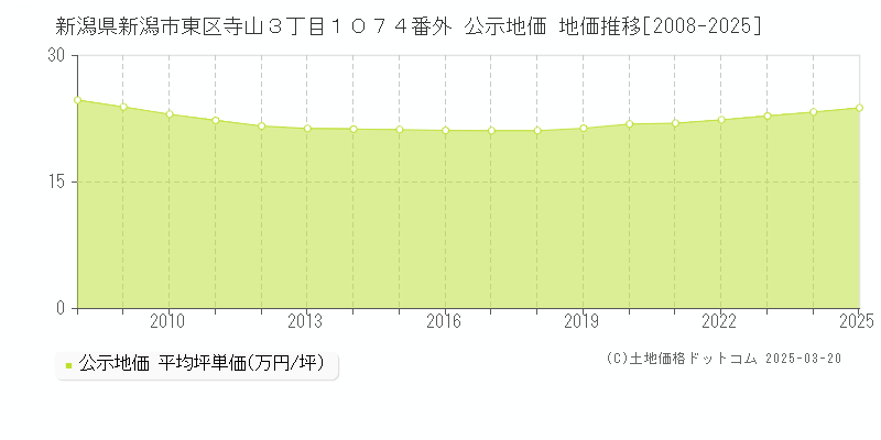 新潟県新潟市東区寺山３丁目１０７４番外 公示地価 地価推移[2008-2025]