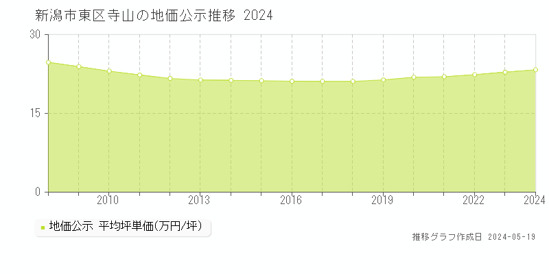 新潟市東区寺山の地価公示推移グラフ 