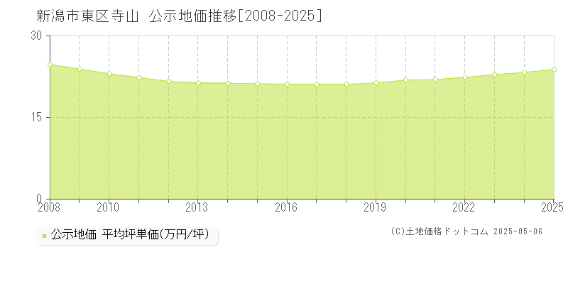 寺山(新潟市東区)の公示地価推移グラフ(坪単価)[2008-2025年]
