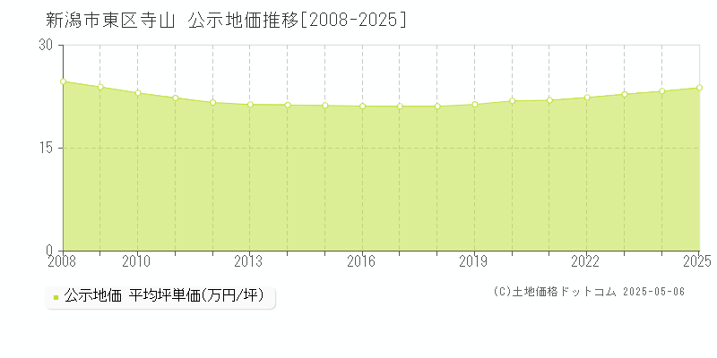 新潟市東区寺山の地価公示推移グラフ 