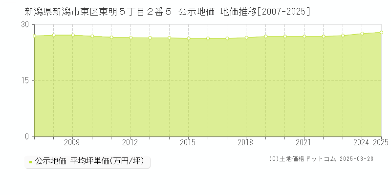 新潟県新潟市東区東明５丁目２番５ 公示地価 地価推移[2007-2025]