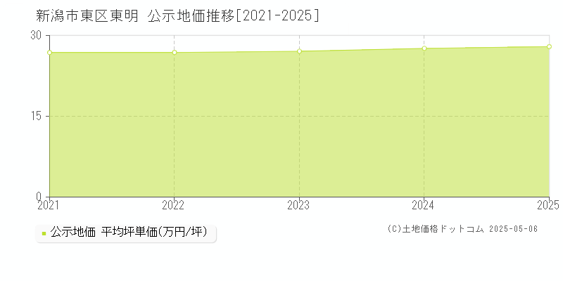 東明(新潟市東区)の公示地価推移グラフ(坪単価)[2021-2025年]