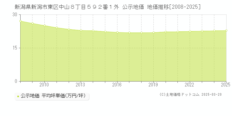 新潟県新潟市東区中山８丁目５９２番１外 公示地価 地価推移[2008-2025]