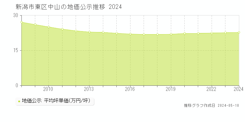 新潟市東区中山の地価公示推移グラフ 
