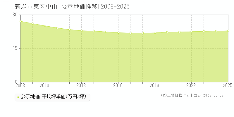 中山(新潟市東区)の公示地価推移グラフ(坪単価)[2008-2025年]