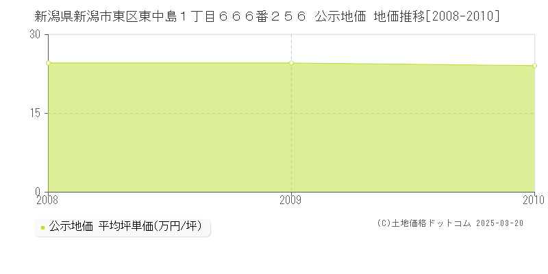新潟県新潟市東区東中島１丁目６６６番２５６ 公示地価 地価推移[2008-2010]