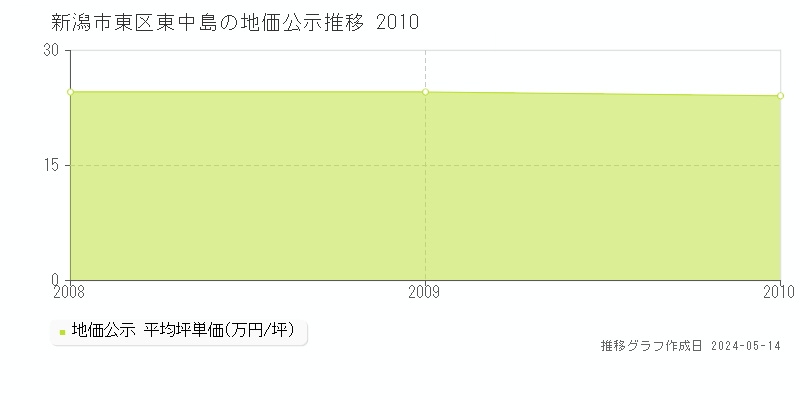 新潟市東区東中島の地価公示推移グラフ 