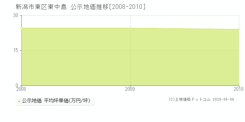 東中島(新潟市東区)の公示地価推移グラフ(坪単価)[2008-2010年]