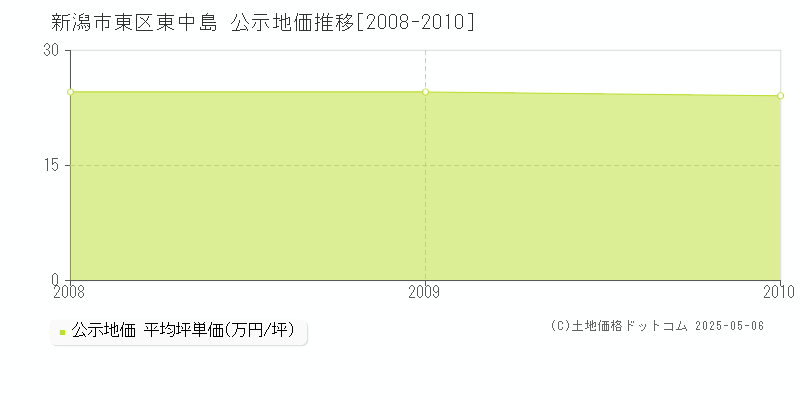 新潟市東区東中島の地価公示推移グラフ 