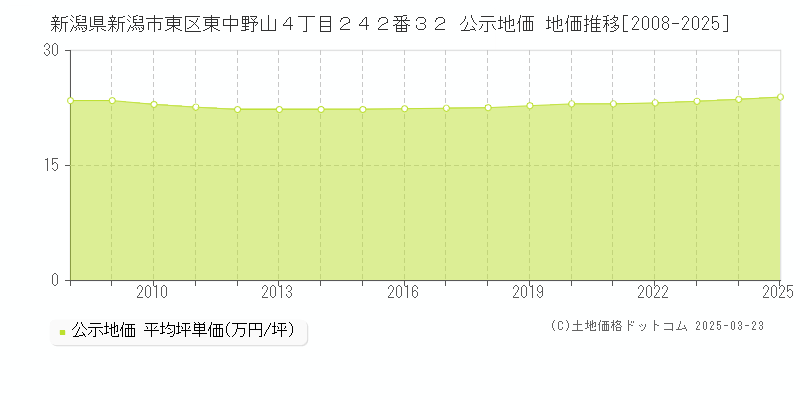新潟県新潟市東区東中野山４丁目２４２番３２ 公示地価 地価推移[2008-2025]
