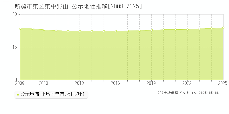 東中野山(新潟市東区)の公示地価推移グラフ(坪単価)[2008-2025年]