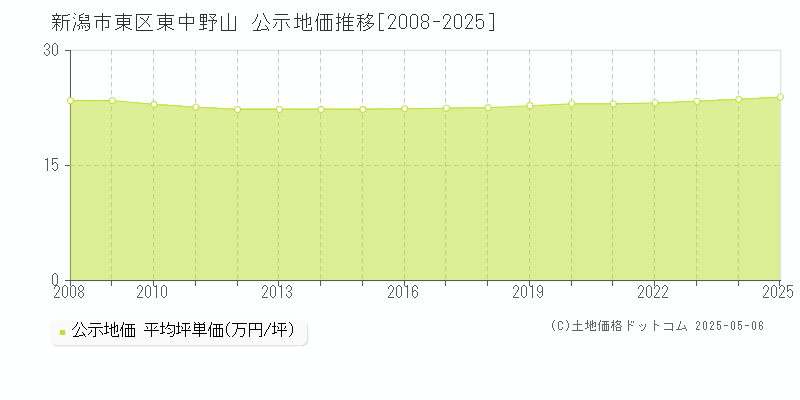 新潟市東区東中野山の地価公示推移グラフ 