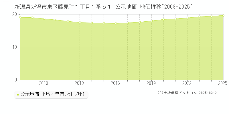 新潟県新潟市東区藤見町１丁目１番５１ 公示地価 地価推移[2008-2025]