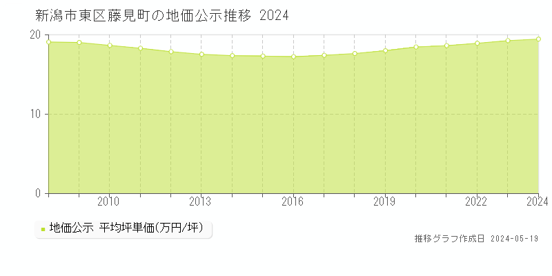 新潟市東区藤見町の地価公示推移グラフ 