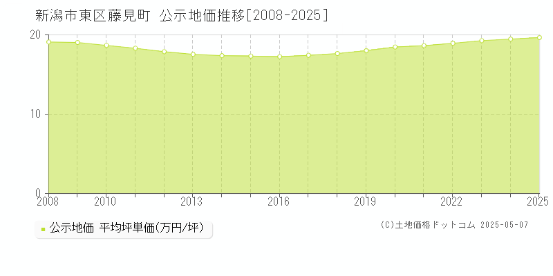 藤見町(新潟市東区)の公示地価推移グラフ(坪単価)[2008-2025年]