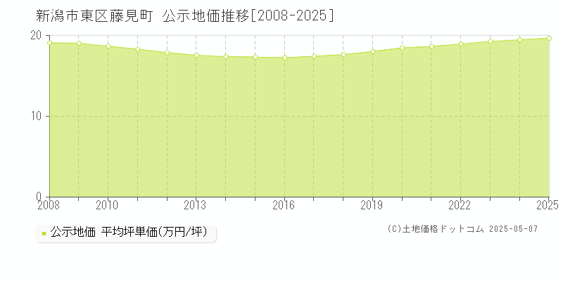 新潟市東区藤見町の地価公示推移グラフ 