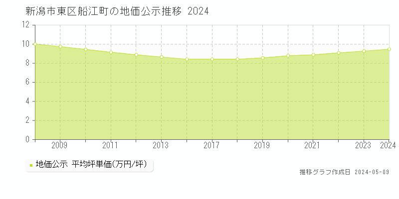 新潟市東区船江町の地価公示推移グラフ 