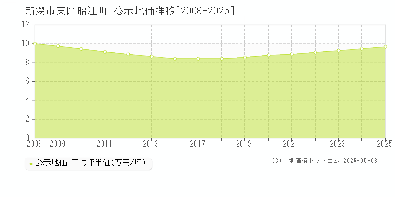 船江町(新潟市東区)の公示地価推移グラフ(坪単価)[2008-2025年]