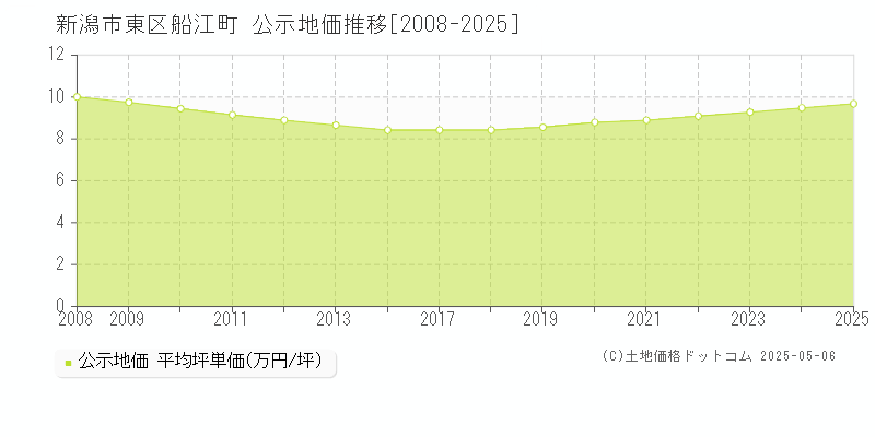 新潟市東区船江町の地価公示推移グラフ 