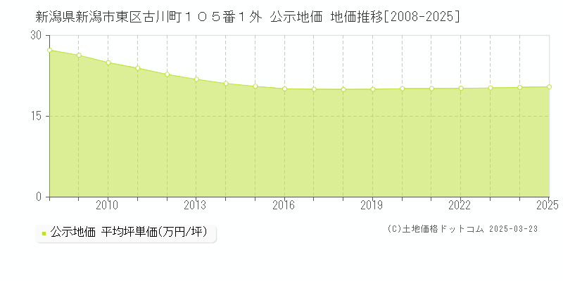 新潟県新潟市東区古川町１０５番１外 公示地価 地価推移[2008-2025]