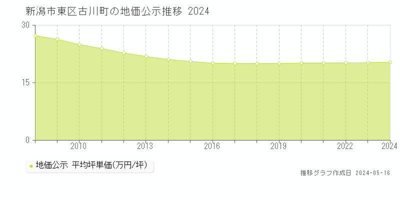 新潟市東区古川町の地価公示推移グラフ 