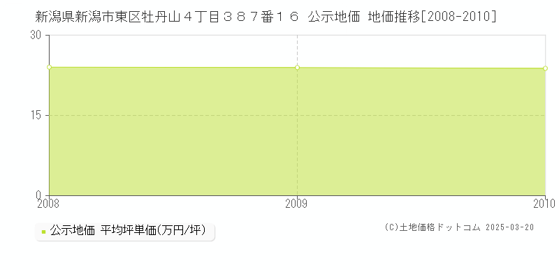 新潟県新潟市東区牡丹山４丁目３８７番１６ 公示地価 地価推移[2008-2010]