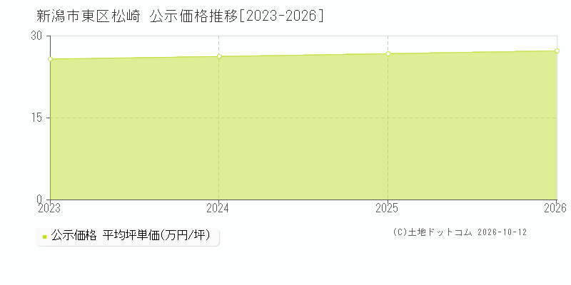 新潟市東区松崎の公示価格推移グラフ(坪単価)[2023-2026年]
