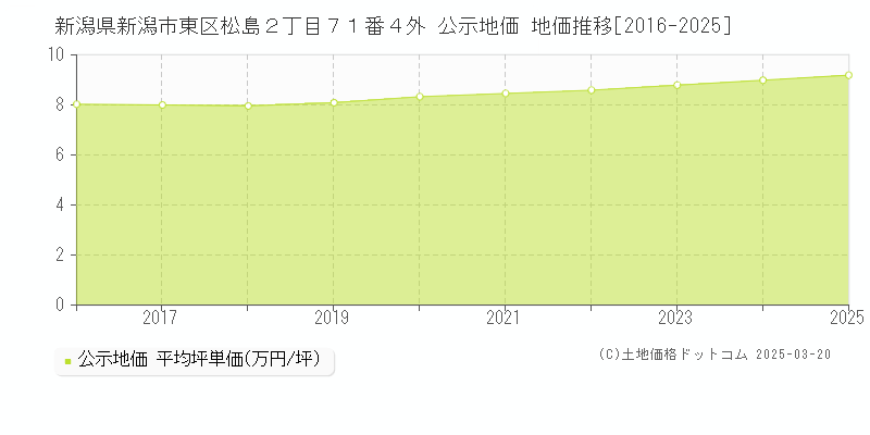 新潟県新潟市東区松島２丁目７１番４外 公示地価 地価推移[2016-2025]